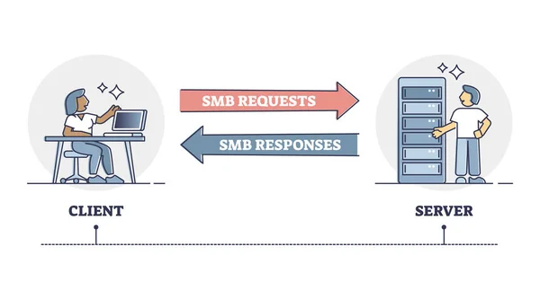 Sistema de bloques de mensajes SMB o servidor como diagrama de esquema de protocolo de red — Vector de stock