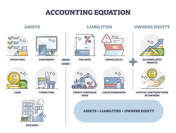 Accounting equation with assets, liabilities and owner equity outline diagram — Stock Vector