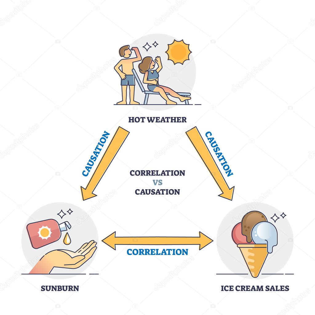 Correlation vs causation connection and differences analysis outline diagram