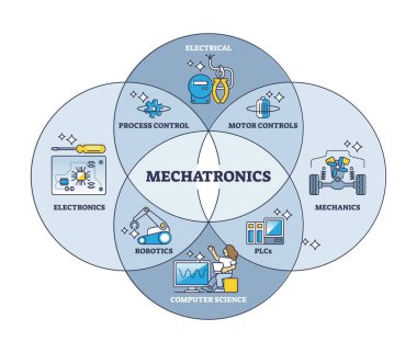 Elektronik ve mekanik olarak makhatronik mühendisliği ana hatları karıştırır