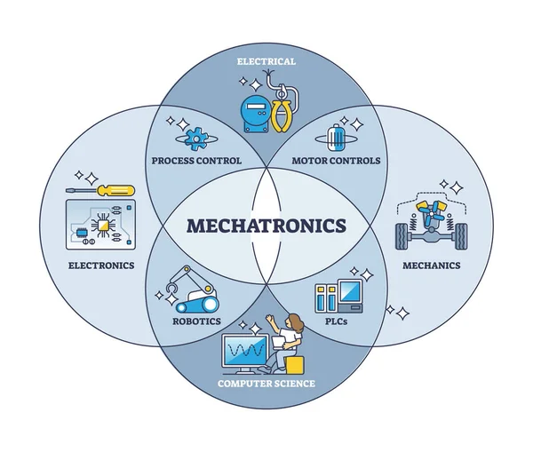Machatronics engineering as electronics and mechanics mix outline diagram — Stock Vector