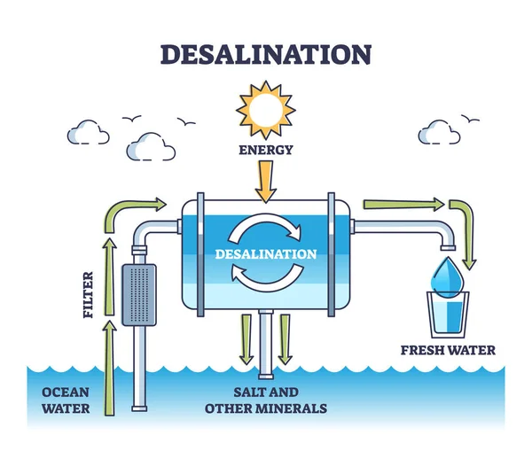 Ontziltingsproces van zeewater tot drinkbaar zoetwaterschema — Stockvector