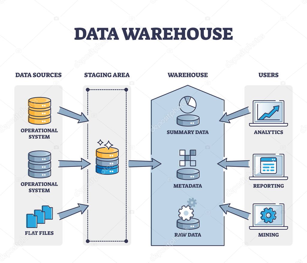 Data warehouse as information and files storage system outline diagram