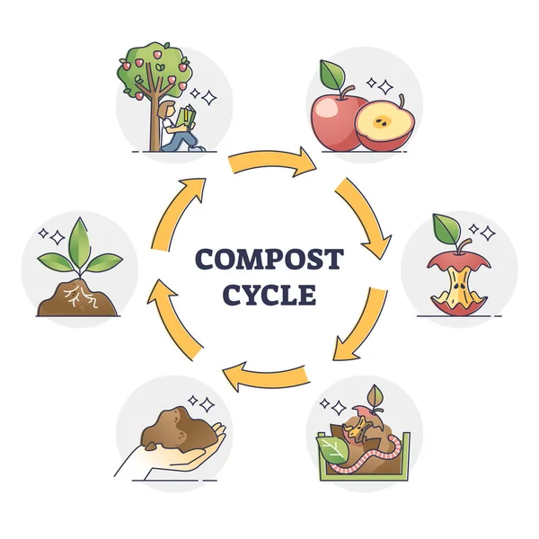 Compost cycle with natural food waste recycling process outline diagram — Stock Vector