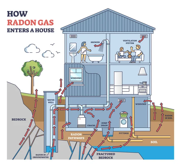 Cómo el gas radón entra en una casa con todas las opciones residenciales esquema diagrama — Archivo Imágenes Vectoriales