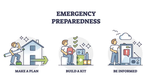 Preparación para emergencias y etapas del plan para situaciones de desastre diagrama de esquema — Vector de stock