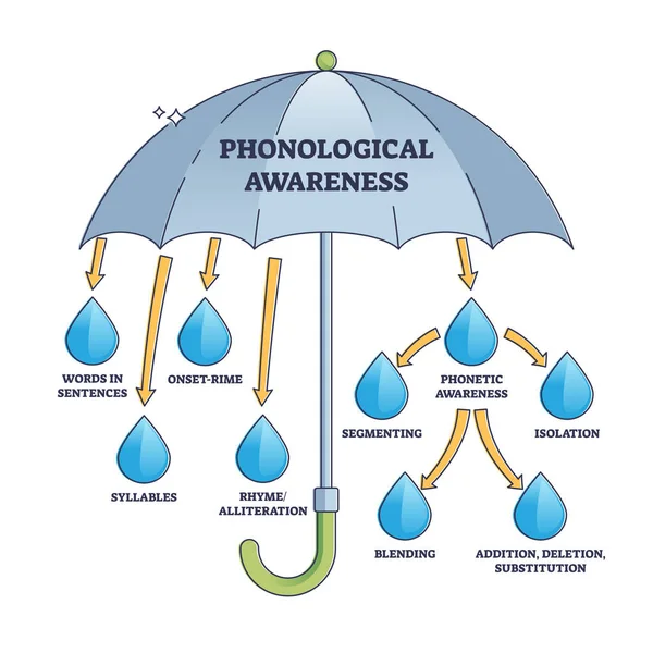 A fonológiai tudatosság mint a diagramot elolvasó vagy beszélő képesség — Stock Vector