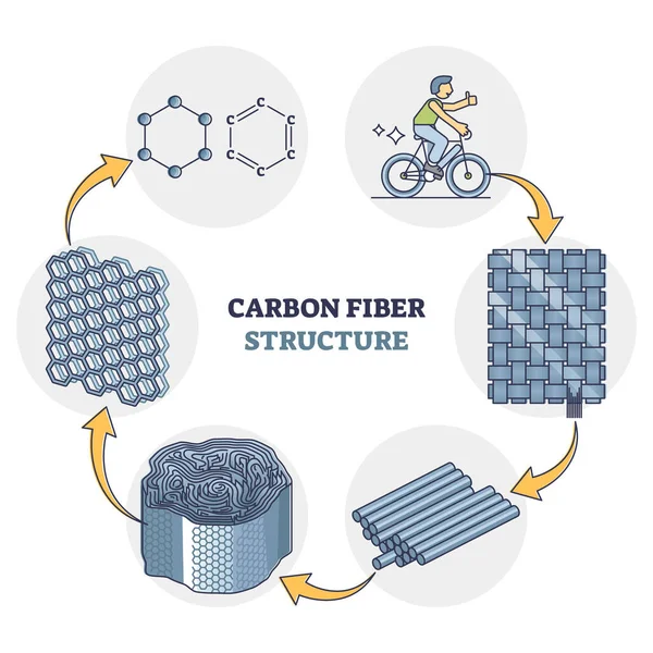 Estructura y primer plano de fibra de carbono con diagrama de contorno de capas de material — Vector de stock