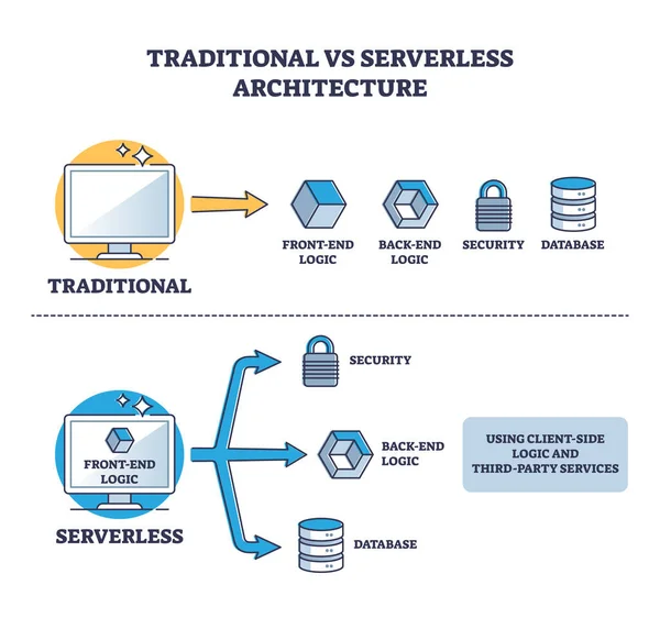 传统与无服务器云结构对比示意图 — 图库矢量图片