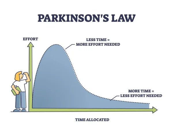 Legge Parkinsons come grafico con sforzo e tempo assegnato schema grafico — Vettoriale Stock