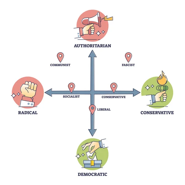 Political spectrum types with national ideology types on axis outline diagram — Stock Vector