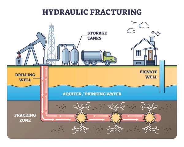 Hydraulische fracturering als oliewinning met waterdrukdiagram — Stockvector