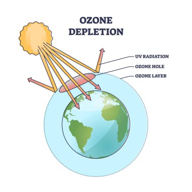 Ozon tabakası tükeniyor ve atmosfer katmanı giderek inceliyor.