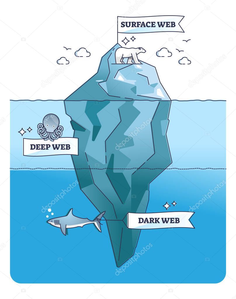 Dark web, deep and surface internet content as iceberg part outline concept