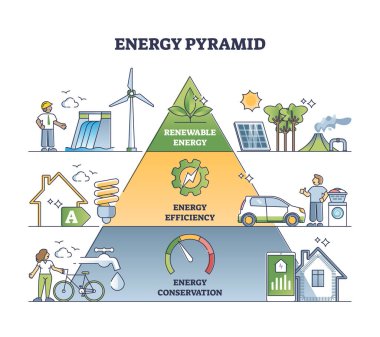 Elektrik tüketimi ile enerji piramidi etkin kullanım şeması