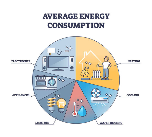 Average energy consumption with household tech usage types outline diagram