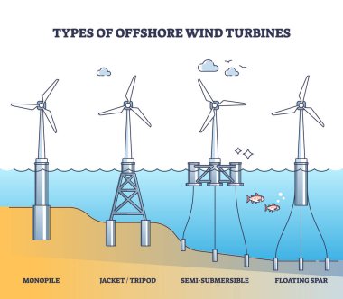 Offshore güç üretim şeması için yüzen rüzgar türbini tipleri