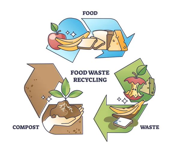 Food waste recycling and reduce garbage with composting outline diagram — Stockový vektor