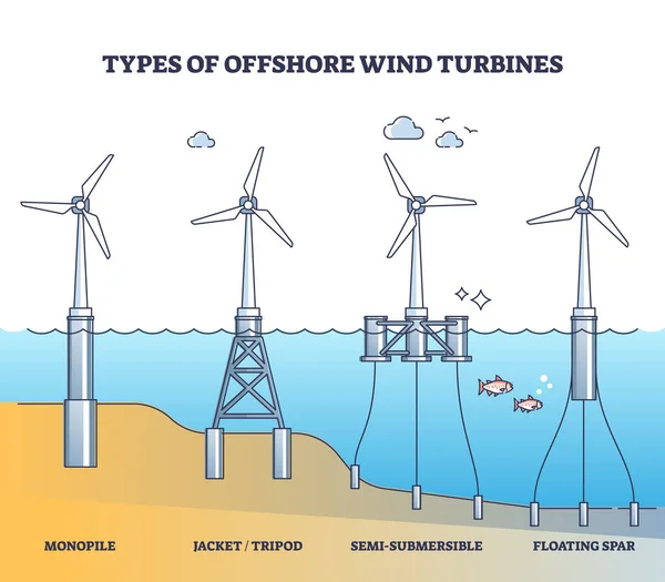 Types d'éoliennes flottantes pour la production d'énergie en mer schéma de contour — Image vectorielle