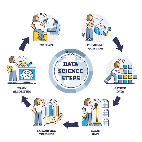 Data Science Stappen Als Wetenschappelijke Methode Voor Big Data Analyseren — Stockvector