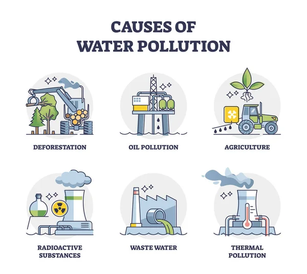 Przyczyny Zanieczyszczenia Wody Zanieczyszczeniami Gruntowymi Stanowią Zarys Schematu Oznakowany Zbiór — Wektor stockowy