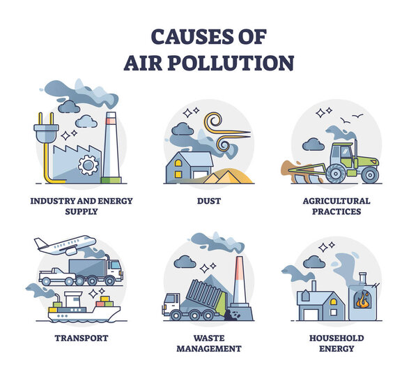 Causes of air pollution and atmosphere contamination outline diagram set. Collection with dirty smog contributing elements and toxic CO2 emissions vector illustration. Labeled environmental issues.