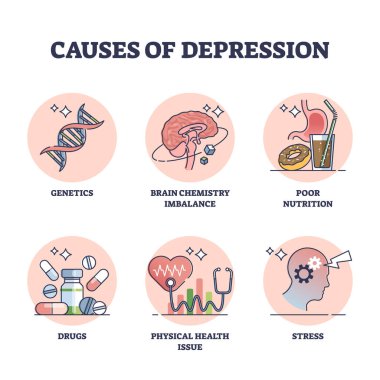 Depresyon ve psikolojik sorun tetikleyici faktörler koleksiyon seti. Beyin kimyası dengesizliği, yetersiz beslenme, uyuşturucu ve stres vektörü illüstrasyonu ile etiketlenmiş eğitim listesi.