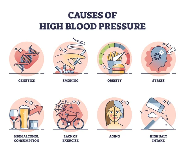 Causes High Blood Pressure Cardiology Risks Outline Collection Set Labeled — Wektor stockowy