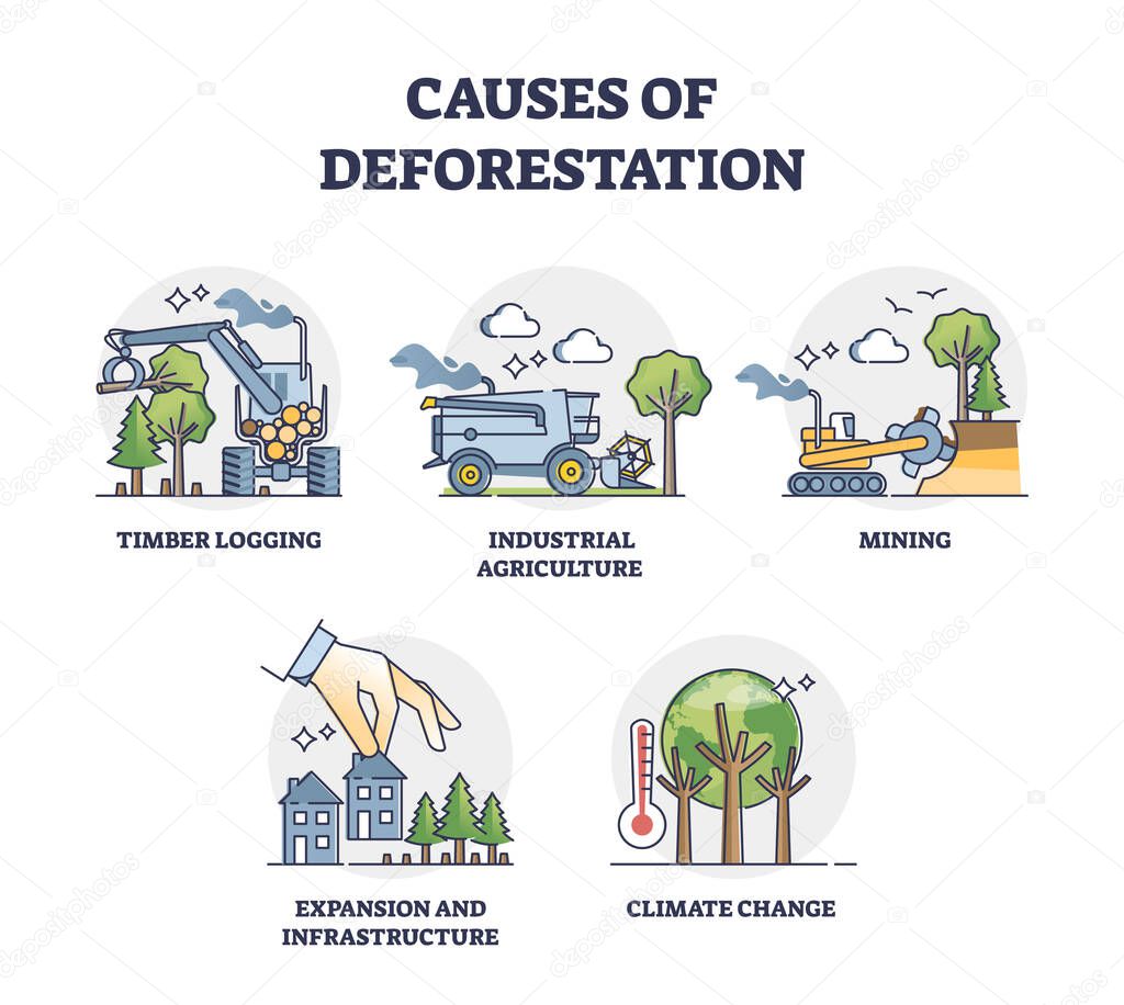 Causes of deforestation and wood resources consumption outline collection set. Labeled educational list with mini scenes for environmental problem vector illustration. Timber logging and agriculture.