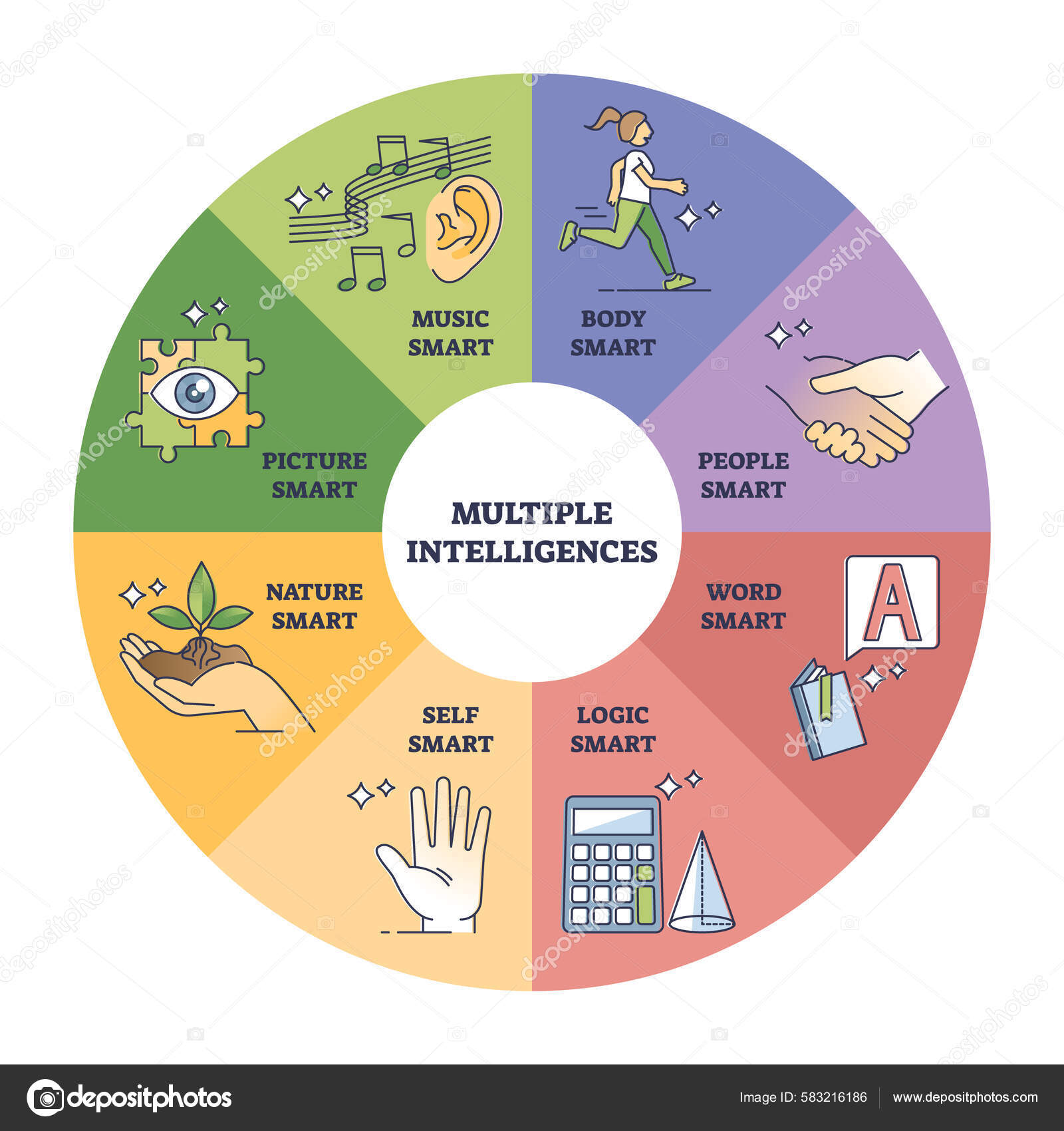 Multiple Intelligences Specific Child Perception Benefits Outline
