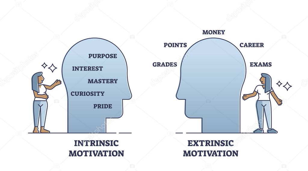 Overjustification with intrinsic and extrinsic motivations outline diagram. Labeled educational scheme with psychological phenomenon explanation vector illustration. Employee motivation after reward.
