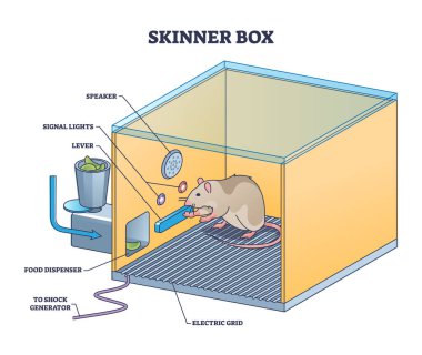 Skinner box or operant conditioning chamber experiment outline diagram. Labeled educational laboratory apparatus structure for mouse or rat experiment to understand animal behavior vector illustration clipart