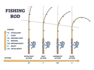 Fishing rod power vs action comparison for curvation angle outline diagram. Labeled educational scheme with extra fast and slow action versus ultralight, medium and heavy bent vector illustration.