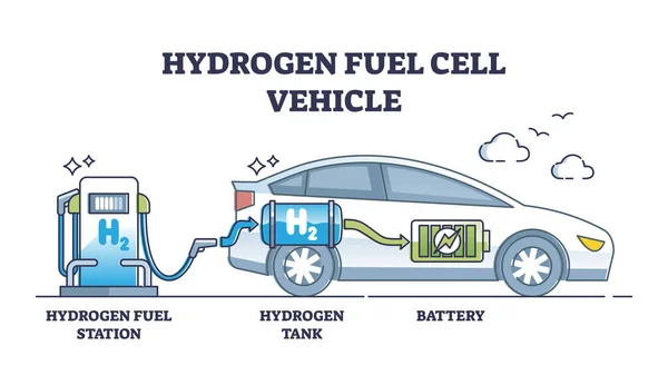 Hydrogen Fuel Cell Vehicle Alternative Co2 Free Car Outline Concept —  Vetores de Stock