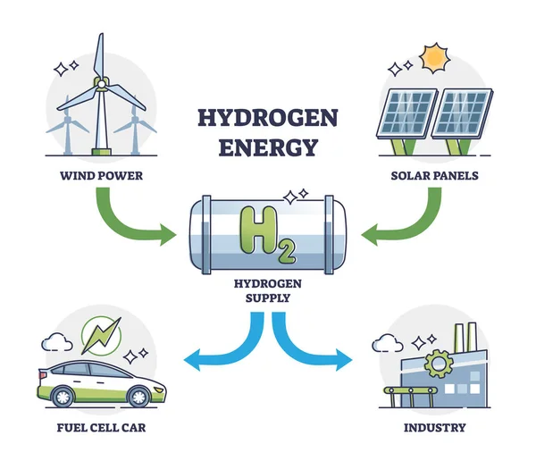 Hydrogen Energy Usage Wind Solar Car Fuel Outline Diagram Labeled — Vettoriale Stock