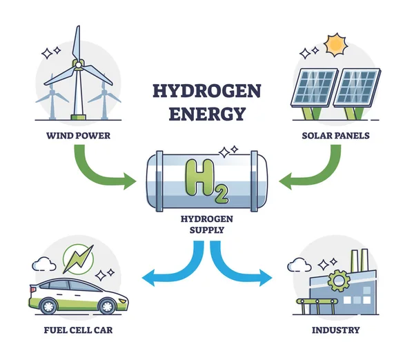 Hydrogen Energy Usage Wind Solar Car Fuel Outline Diagram Labeled — Vector de stock