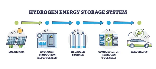 Hydrogen Energy Storage System Electricity Stages Outline Diagram Labeled Educational — Vetor de Stock