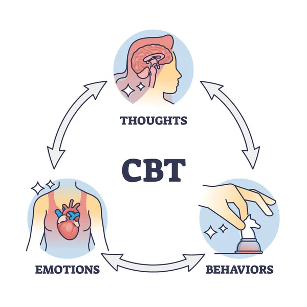 Cbt Cognitive Behavioral Therapy Thinking Change Outline Diagram Labeled Educational — ストックベクタ