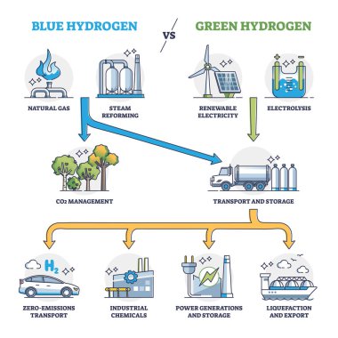Mavi hidrojen ve yeşil H2 güç üretim karşılaştırma şeması. Doğal gaz ile yenilenebilir elektrik veya temiz elektroliz metodu illüstrasyonuna karşı etiketli eğitim şeması.
