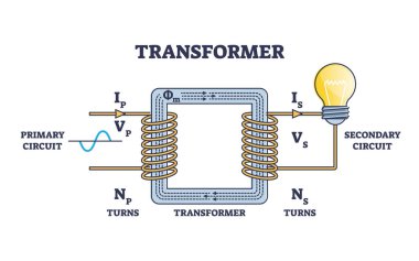 Transformatör yapısı ve elektrik şeması çalışma prensibi. Birincil ve ikincil elektrik devresi ve bobin güç dönüşüm vektör ilülasyonu ile etiketlenmiş eğitim şeması.