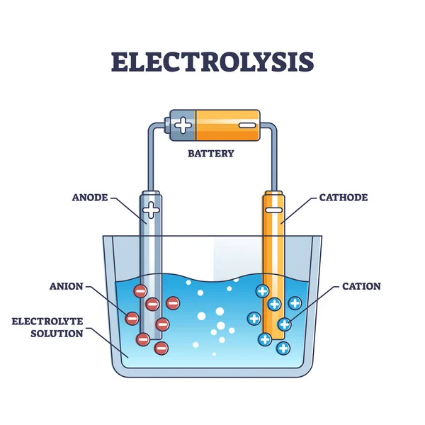 Elektrolízis Kémiai Technika Magyarázata Egyenáramú Termelési Vázlatdiagram Címkézett Oktatási Kísérleti — Stock Vector