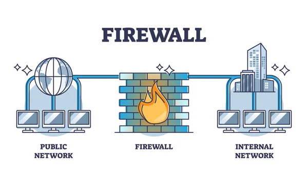 Firewall Beveiligingstechnologie Voor Een Veilig Schema Voor Informatiebeveiliging Gelabeld Educatief — Stockvector