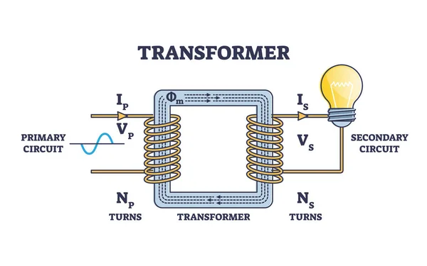 Transformer Structure Working Principle Electricity Outline Diagram Labeled Educational Scheme — Stock Vector