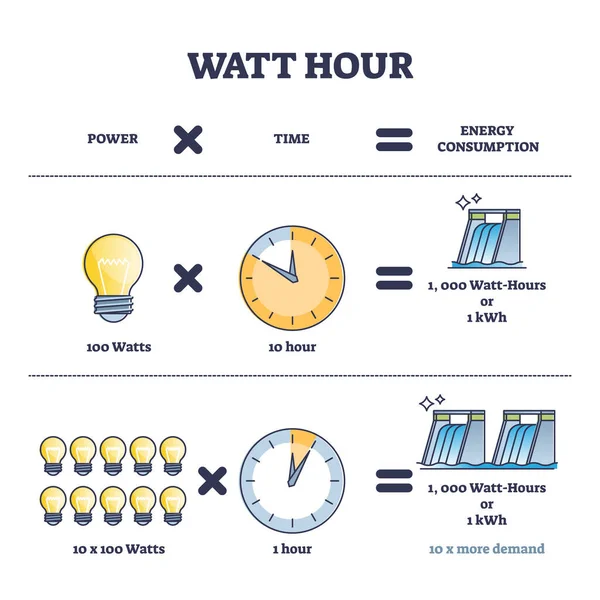 Watt Hour Units Calculation Electricity Consumption Outline Diagram Labeled Educational — Stock Vector