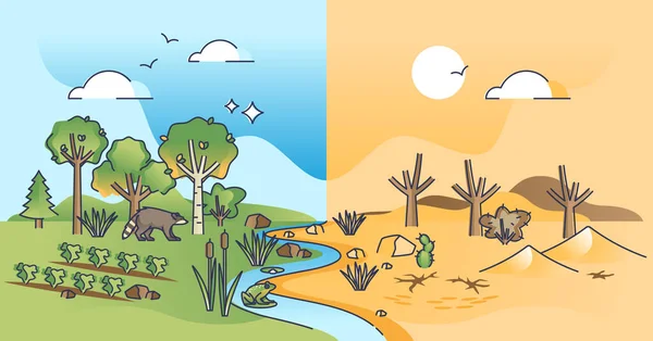 Desertification Process Climate Change Hot Dry Soil Outline Concept Compared — Image vectorielle