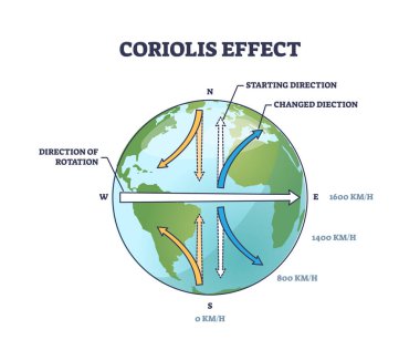 Coriolis etkisi fiziksel eylemsizlik ya da kurgusal güç şeması olarak gösterilir. Dünya ekseni vektör illüstrasyonunda rotasyon yönüyle etiketlenmiş eğitim şeması. Eylemsizlik Çerçevesinin Açıklanmış Hareketi.