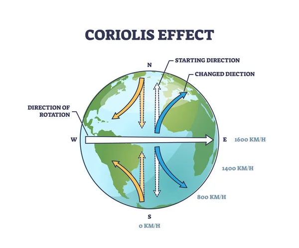 Coriolis Αποτέλεσμα Φυσικό Αδρανειακό Πλασματικό Διάγραμμα Περίγραμμα Δύναμης Σηματοδοτημένο Εκπαιδευτικό — Διανυσματικό Αρχείο