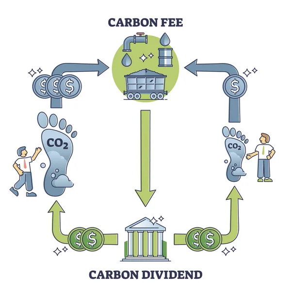 Carbon Fee Dividend Money Payment Co2 Emissions Outline Diagram Esquema — Vector de stock