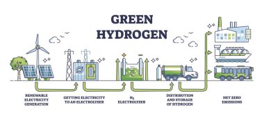Ekolojik yenilenebilir enerji üretim şeması yeşil hidrojen üretimi. Elektrik kaynağı, elektroliser ve dağıtım vektörü illüstrasyonuyla etiketli eğitim süreci açıklaması