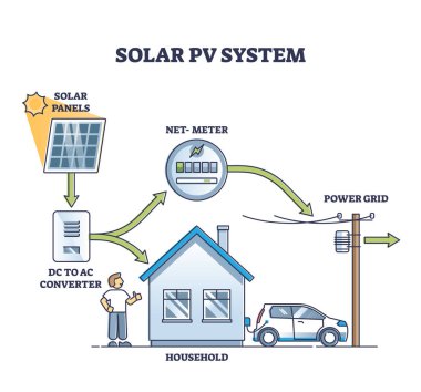 Fotovoltaik hücre paneli olarak güneş PV sistemi enerji şeması için kullanılır. Alternatif elektrik üretimi ve teknolojik açıklama vektörü illüstrasyonuna sahip etiketli eğitim şeması.
